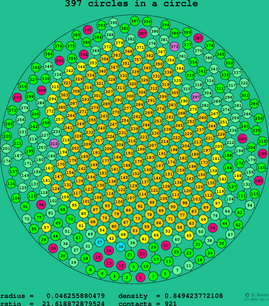 397 circles in a circle