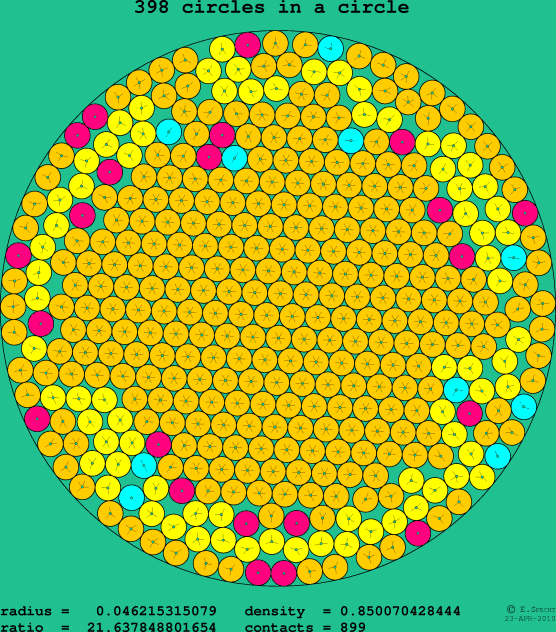 398 circles in a circle