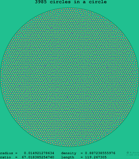 3985 circles in a circle