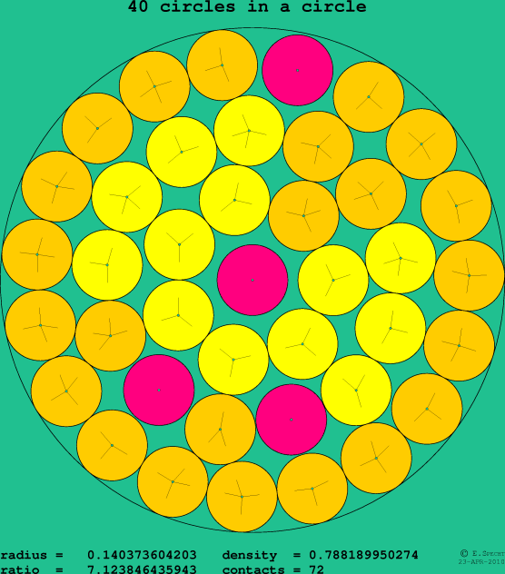 40 circles in a circle