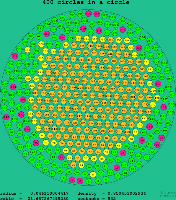 400 circles in a circle