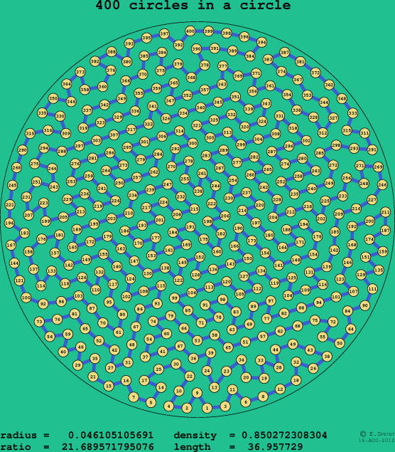 400 circles in a circle