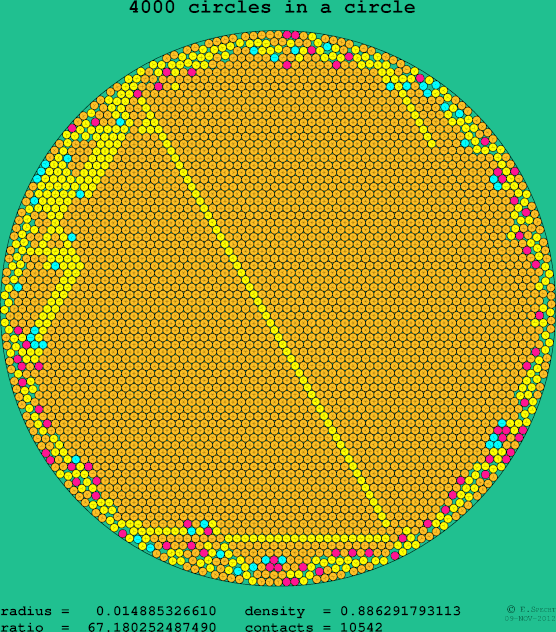 4000 circles in a circle
