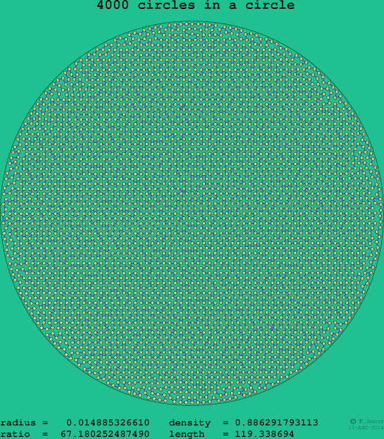 4000 circles in a circle