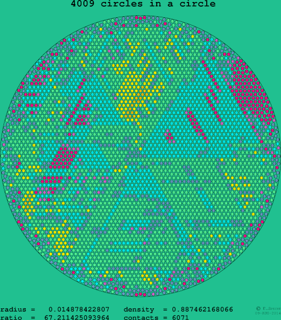 4009 circles in a circle
