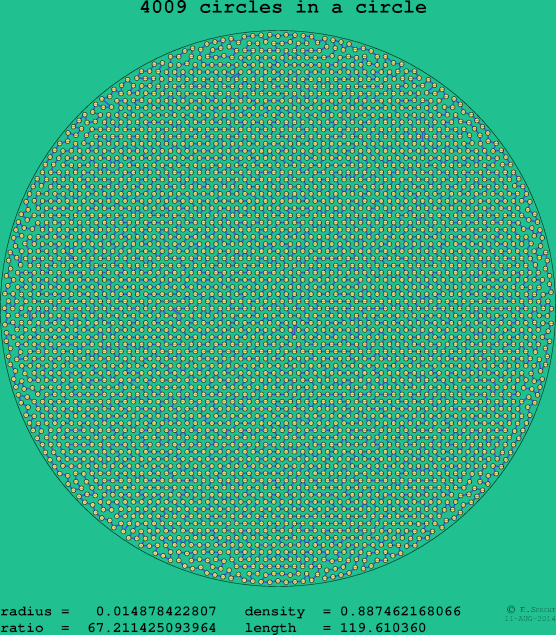 4009 circles in a circle