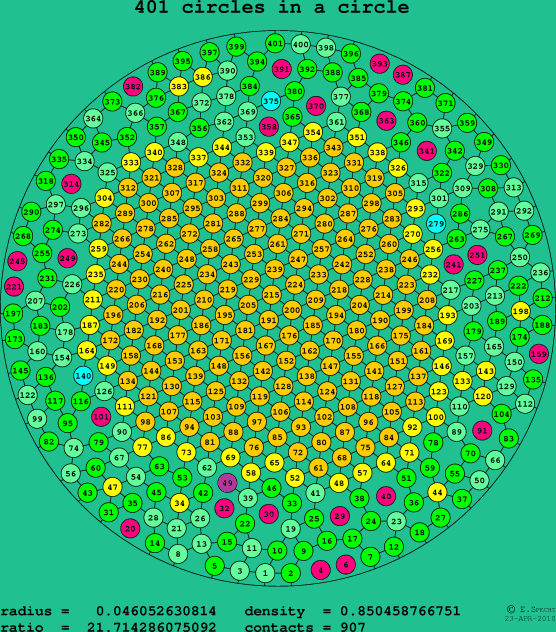 401 circles in a circle