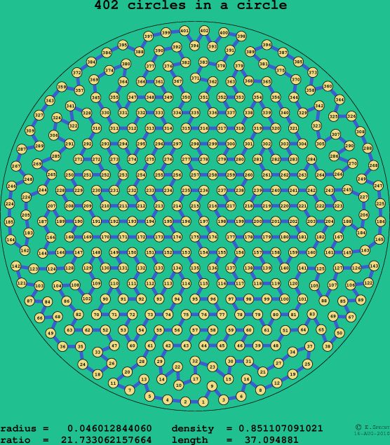 402 circles in a circle