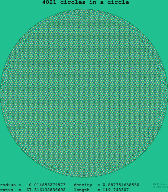 4021 circles in a circle