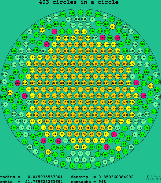 403 circles in a circle