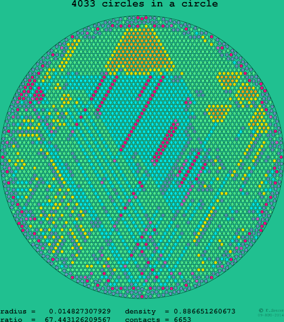 4033 circles in a circle