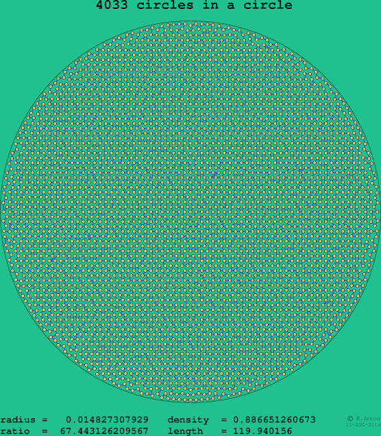 4033 circles in a circle