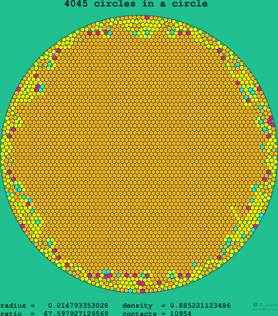 4045 circles in a circle