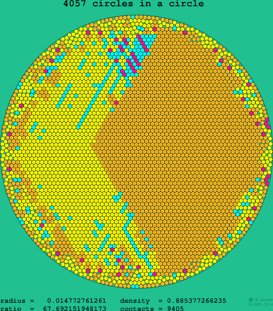4057 circles in a circle