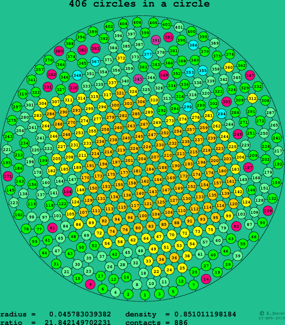 406 circles in a circle