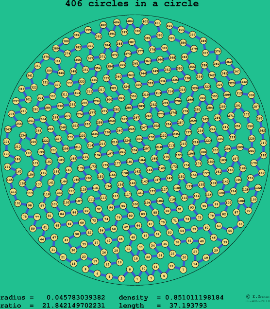 406 circles in a circle