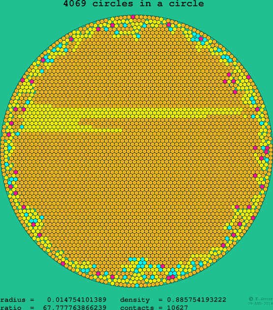 4069 circles in a circle