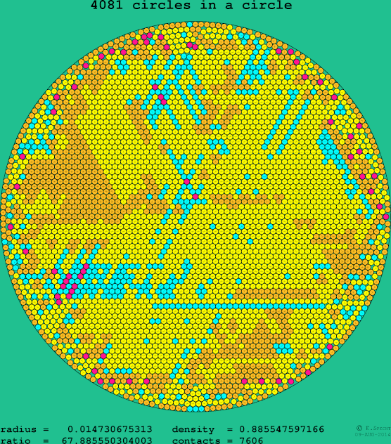 4081 circles in a circle