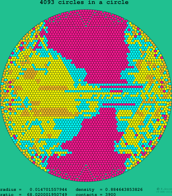 4093 circles in a circle