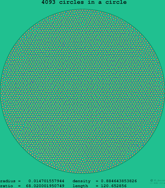 4093 circles in a circle