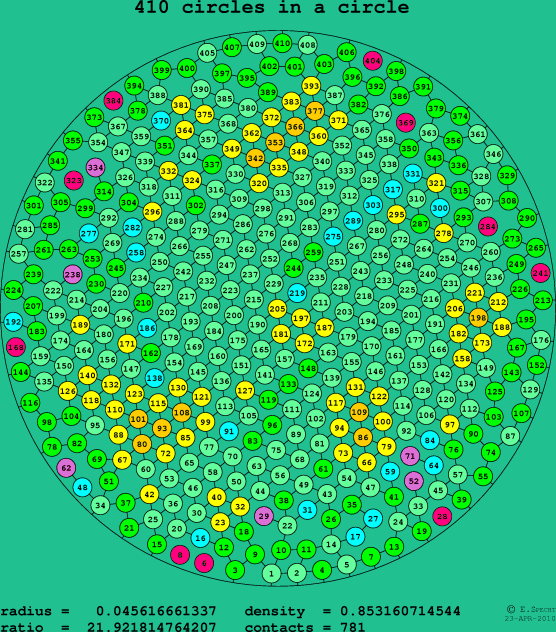410 circles in a circle