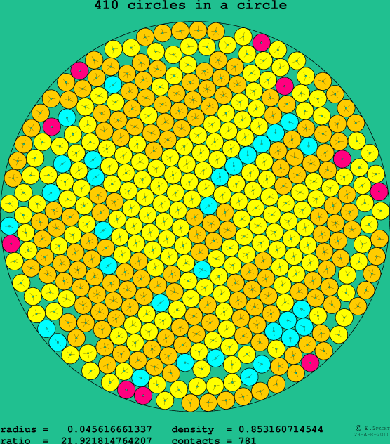 410 circles in a circle