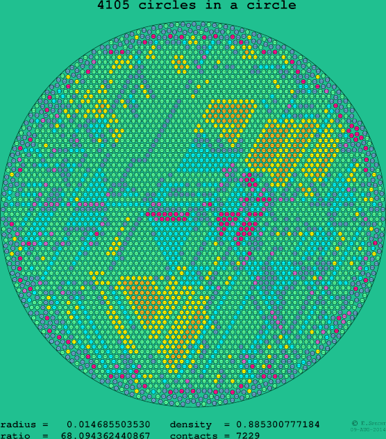 4105 circles in a circle