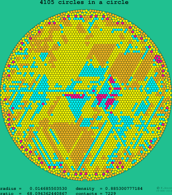 4105 circles in a circle