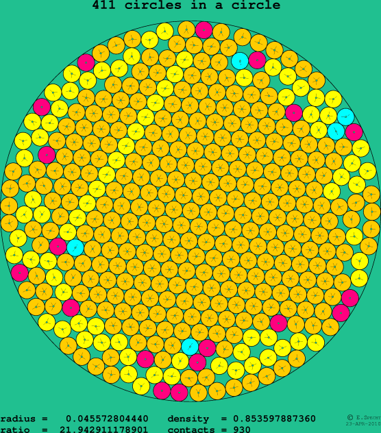 411 circles in a circle