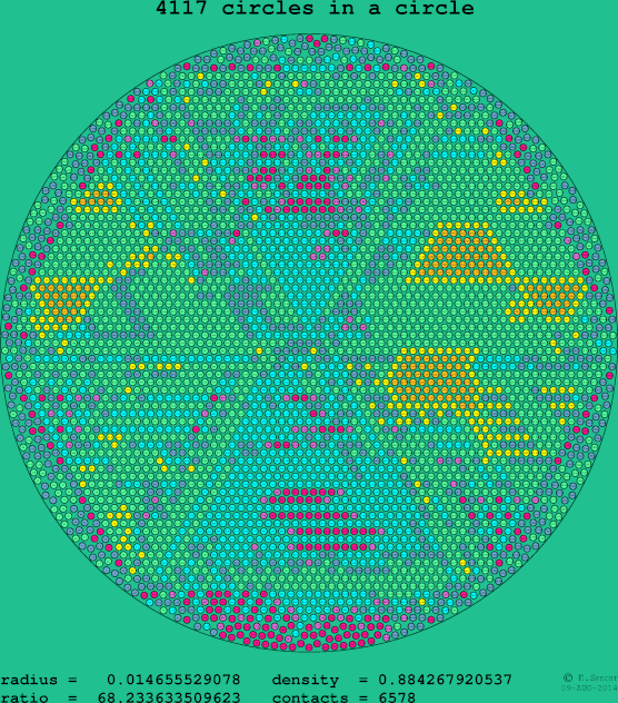 4117 circles in a circle