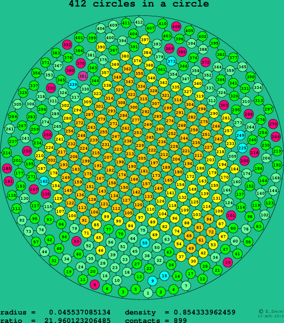 412 circles in a circle