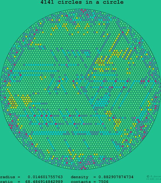 4141 circles in a circle