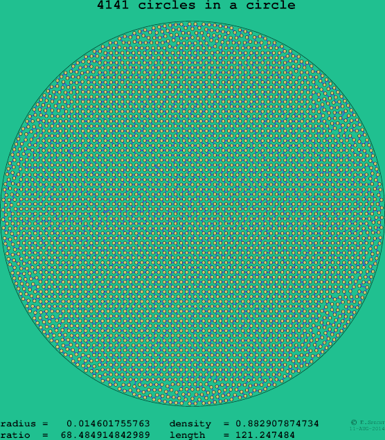 4141 circles in a circle