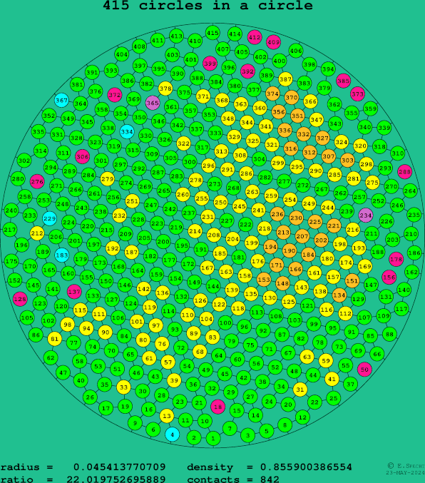 415 circles in a circle