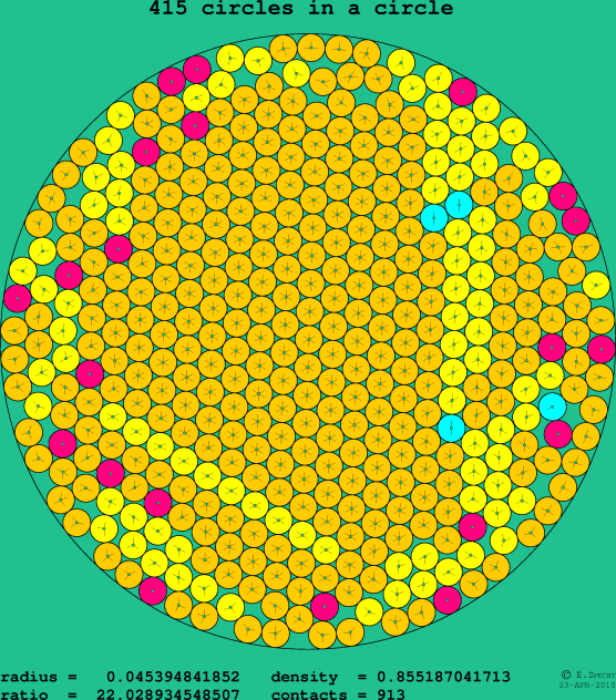 415 circles in a circle