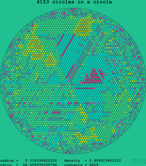 4153 circles in a circle