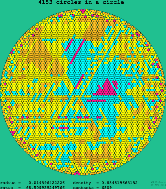4153 circles in a circle