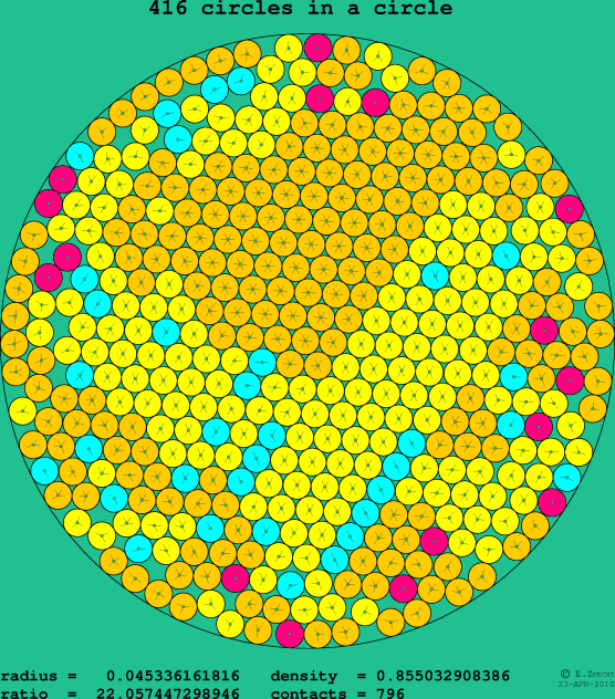 416 circles in a circle