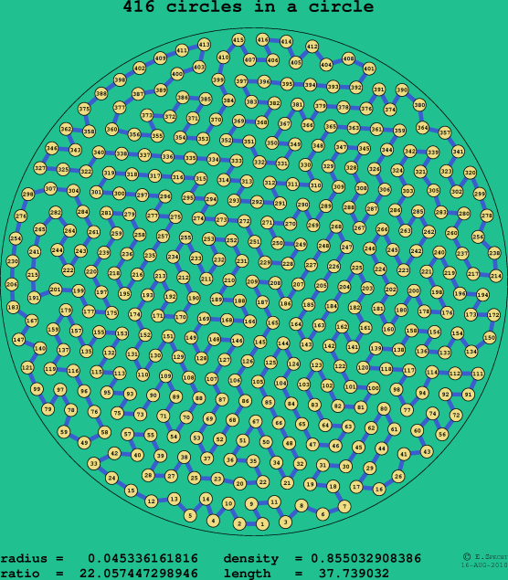 416 circles in a circle