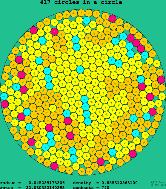 417 circles in a circle