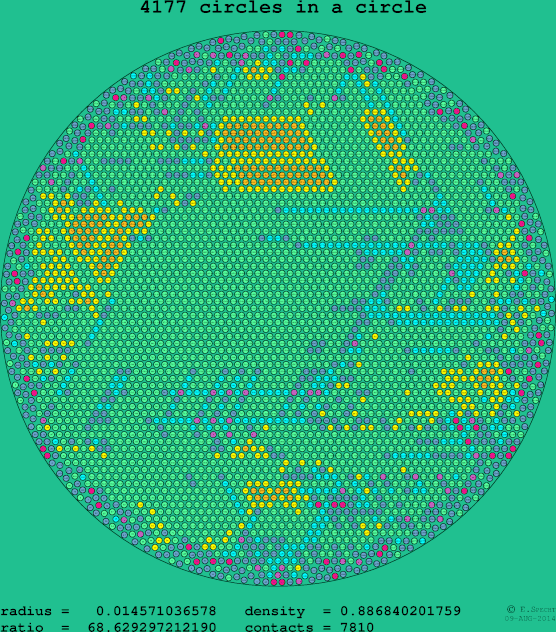 4177 circles in a circle