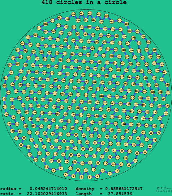 418 circles in a circle
