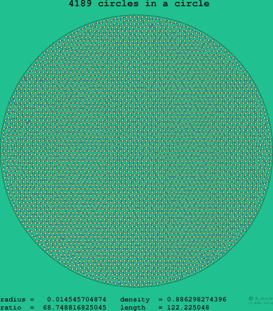 4189 circles in a circle