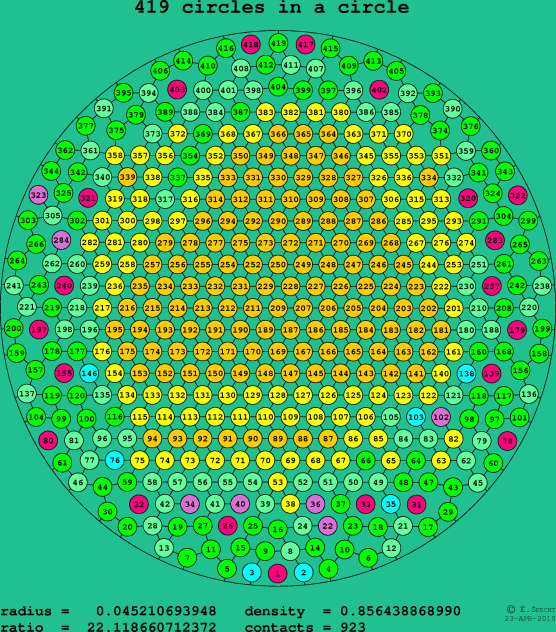 419 circles in a circle