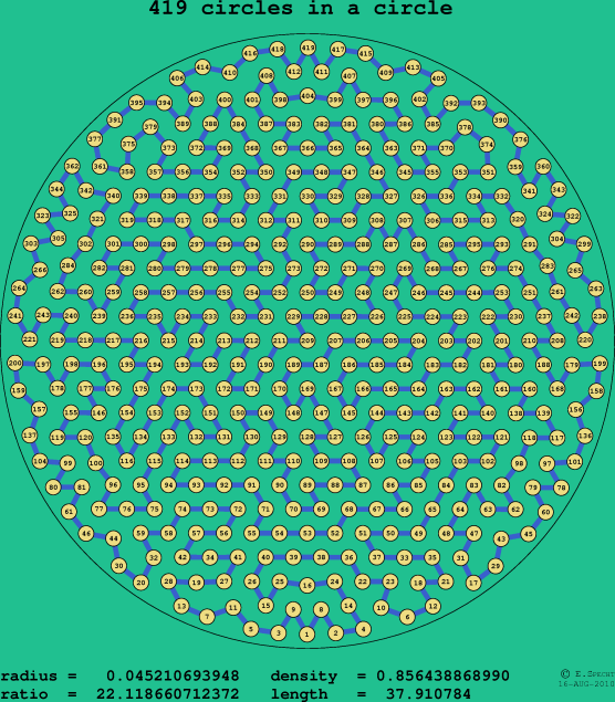 419 circles in a circle