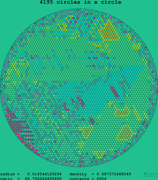 4195 circles in a circle