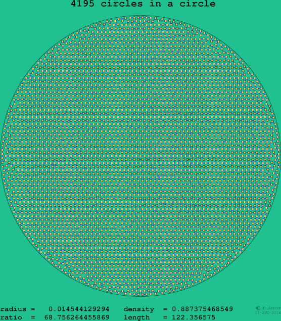 4195 circles in a circle