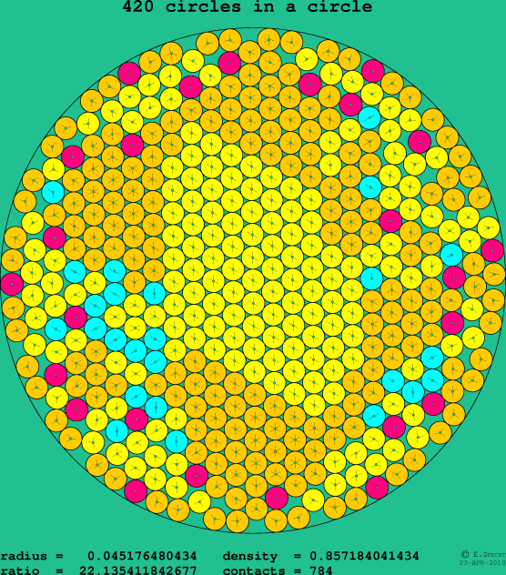 420 circles in a circle