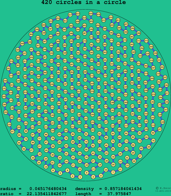 420 circles in a circle