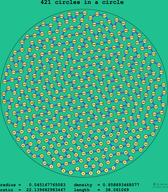 421 circles in a circle